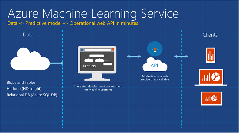 Machine Learning в Microsoft Azure