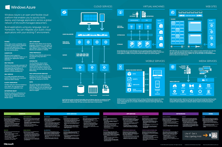 Структура Windows Azure