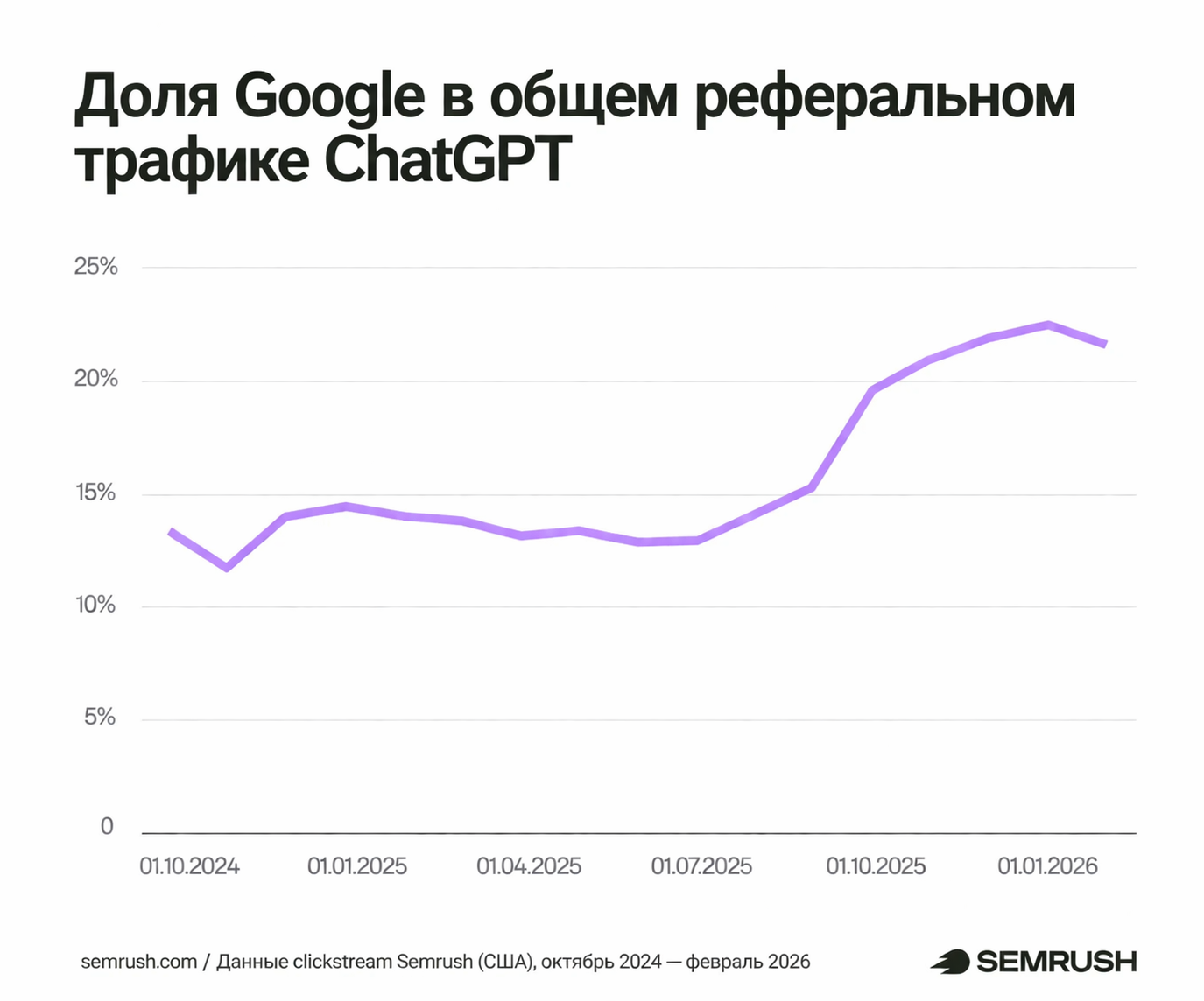 SemRush проанализировала 2 500 запросов в ChatGPT и Google AI Mode