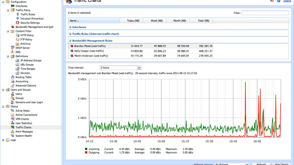 Диаграммы трафика в Kerio Control