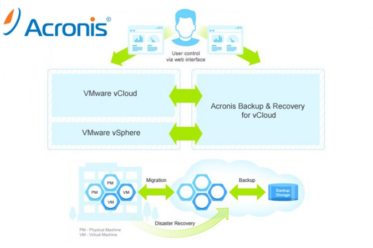 Backup&Recovery for vCloud