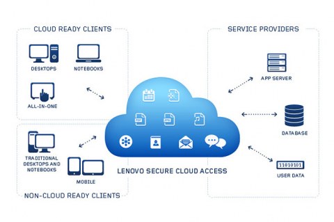 Lenovo Cloud Storage