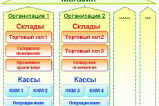 Схема 1С:Предприятие 8 - Розница для Беларуси.
